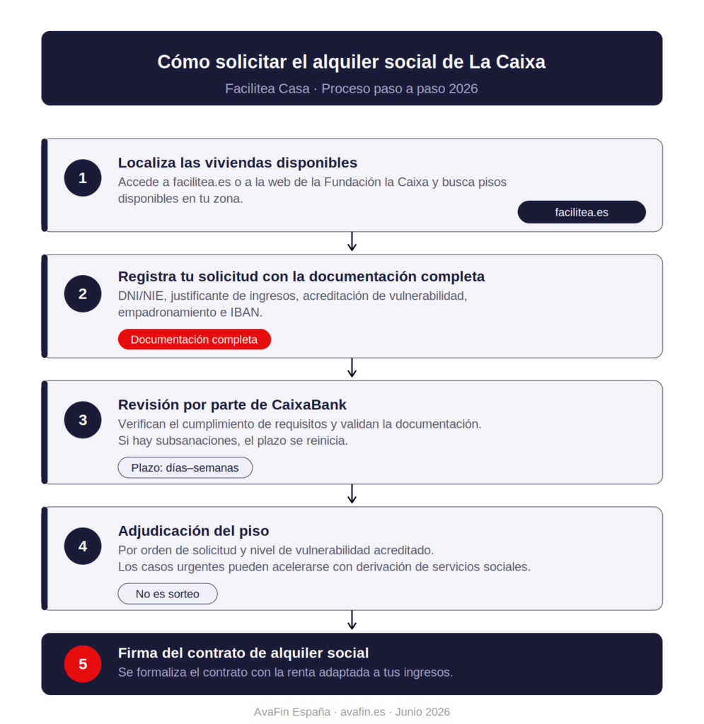 Com sol·licitar el lloguer social de La Caixa