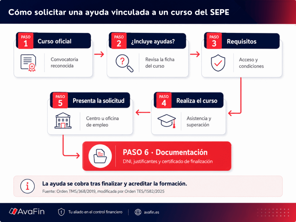 El proceso puede variar según el organismo que gestione el curso, pero normalmente habría que seguir estos pasos:
1. Buscar un curso oficial
2. Comprobar si incluye ayudas
3. Revisar los requisitos
4. Realizar y superar la formación
5. Presentar la solicitud
6. Aportar la documentación