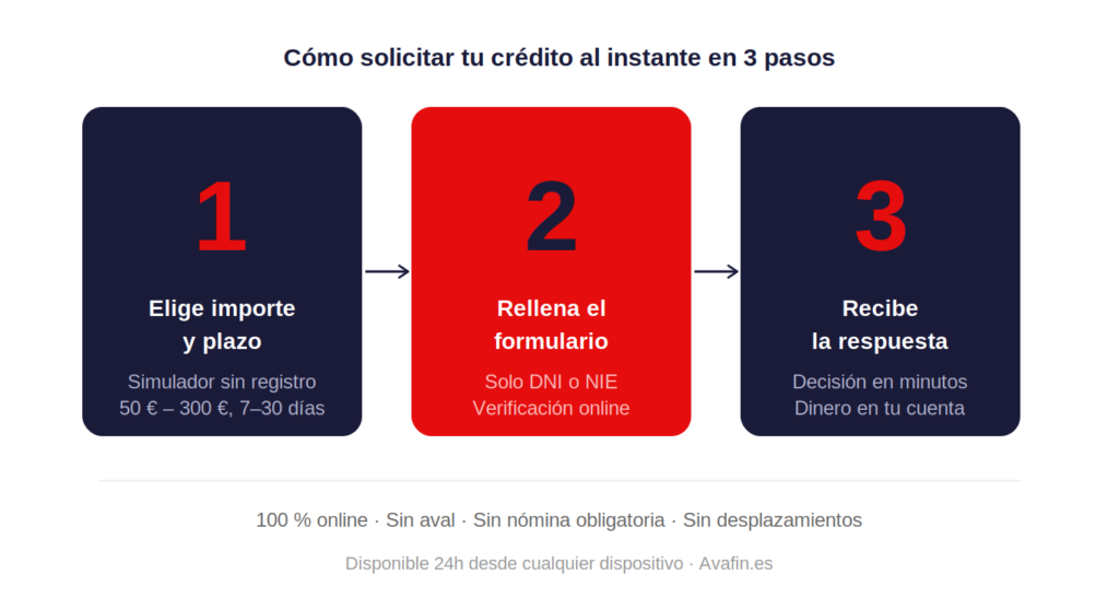 Crèdits a l'instant: 300€ en minuts