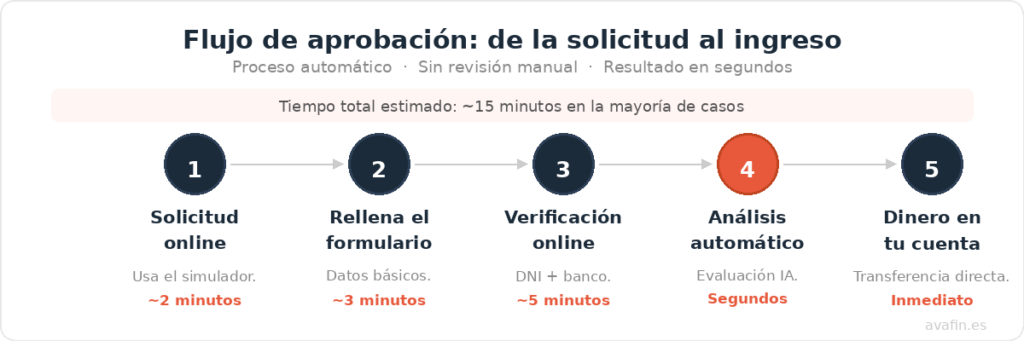 Etapes d'aprovació del micropréstec