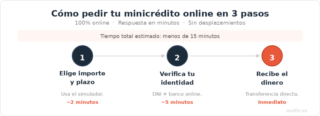 Demana el teu minicrèdit online amb AvaFin: fins a 300€ en 15 minuts, sense nòmina ni paperassa. Empresa del grup Capitec Bank. Resposta immediata, 100% en línia.