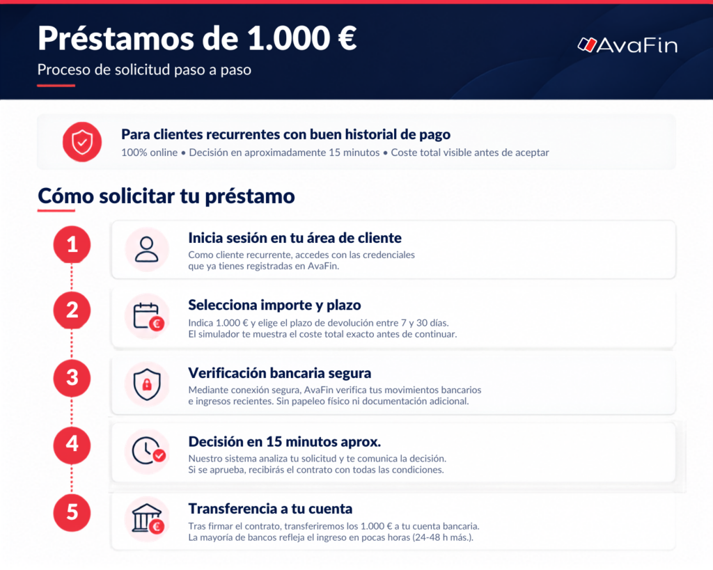 Procés de sol·licitud de préstec a Avafin
