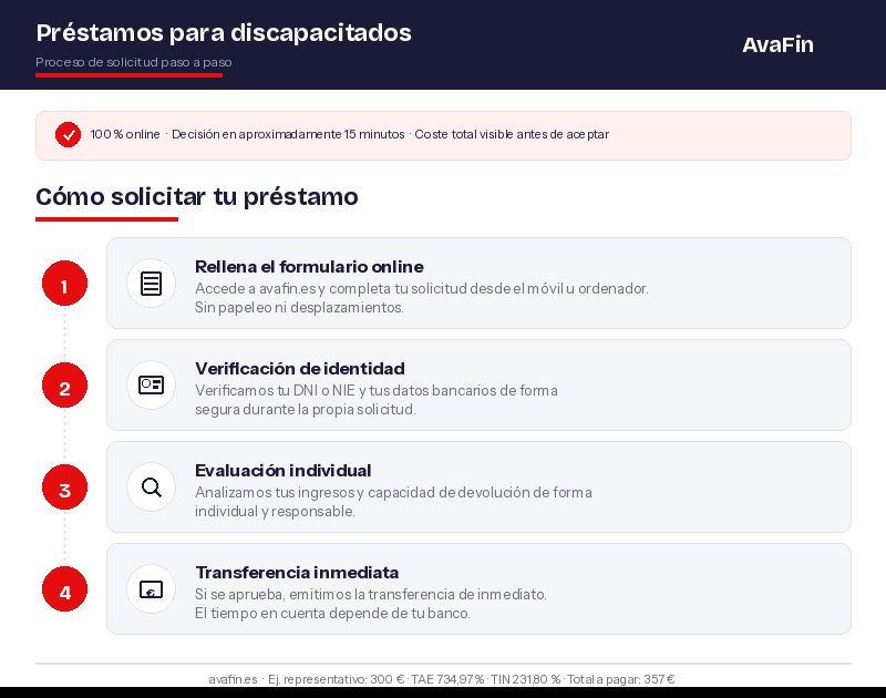 Com sol·licitar el teu préstec