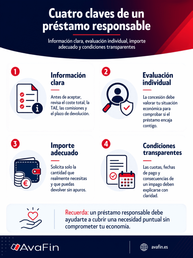 Infografía AvaFin con las cuatro claves de un préstamo responsable: información clara, evaluación individual, importe adecuado y condiciones transparentes.