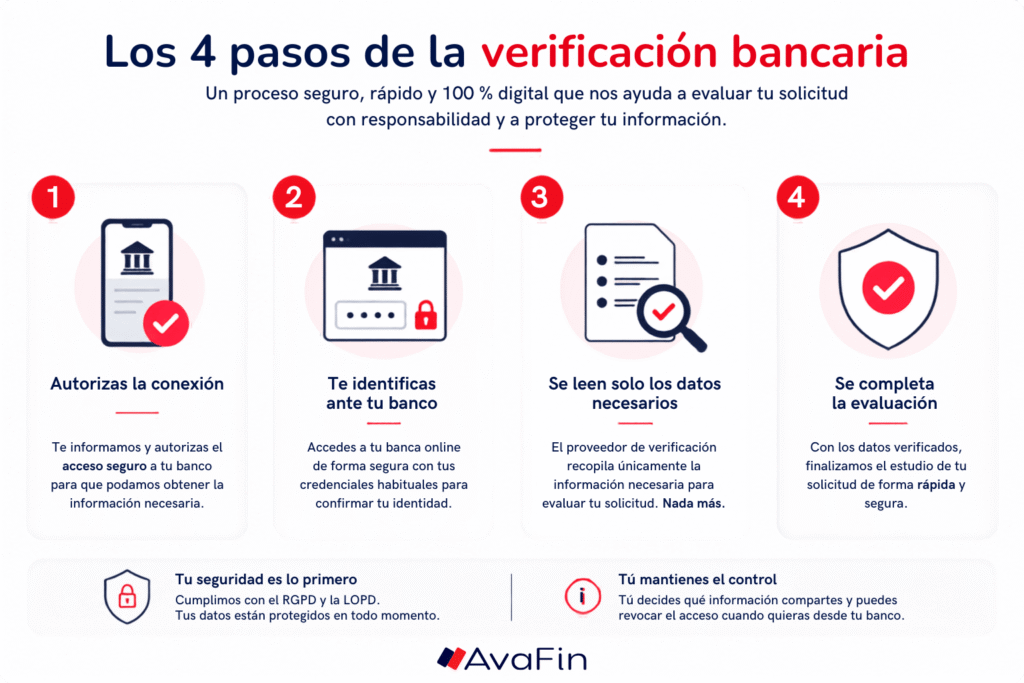 Infografia AvaFin amb els 4 passos de la verificació bancària: autoritzes la connexió, t'identifiques davant del teu banc, només es llegeixen les dades necessàries i es completa l'avaluació de la teva sol·licitud.